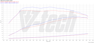 PowerChip Audi S3 8V 2.0 TFSI 310KM 228kW