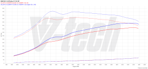 PowerChip BMW M3 G80 (FL) Competition 3.0 T 510KM 375kW