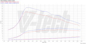 PowerChip Peugeot Partner II (FL) 1.6 BlueHDi 120KM 88kW