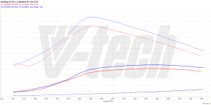 PowerChip Premium+AI dla  Citroen Berlingo III (2018-) 1.5 BlueHDi 99KM 73kW