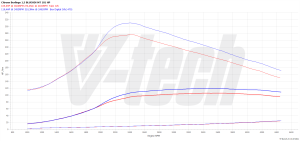 PowerChip Peugeot Partner III 1.5 BlueHDi 102KM 75kW