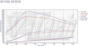 PowerChip Citroen C-Crosser 2.2 HDi 156KM 115kW