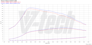 PowerChip Peugeot 308 II 1.6 HDi 112KM 82kW