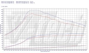 PowerChip Citroen C8 I 2.0 HDi 136KM 100kW