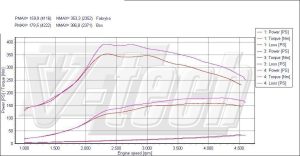 PowerChip Citroen C8 I 2.0 HDi 163KM 120kW