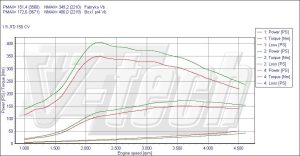 PowerChip Fiat Croma 194 1.9 JTD Multijet 150KM 110kW