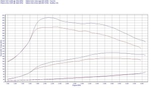 PowerChip Fiat Croma 194 2.4 JTD Multijet 200KM 147kW