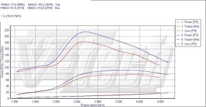 PowerChip Fiat Doblo I 1.3 JTD Multijet 75KM 55kW