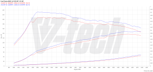 PowerChip Ford Fiesta VIII 1.0 EcoBoost 125KM 92kW