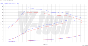 PowerChip Ford Focus III (FL) 1.0T EcoBoost 125KM 92kW