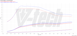 PowerChip Ford Focus III (FL) 1.5 TDCi 95KM 70kW