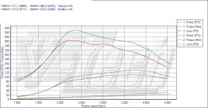 PowerChip Ford Focus II 1.8 TDCi 116KM 85kW