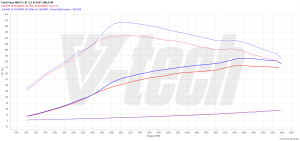 PowerChip Ford Focus IV (FL) ST 2.3 EcoBoost 280KM 206kW