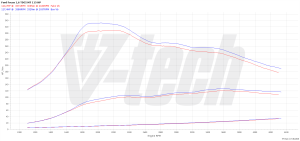 PowerChip Ford Focus III (FL) 1.6 TDCi 116KM 85kW