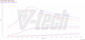 Power Box Ford Focus IV 1.5 EcoBlue 95KM 70kW 