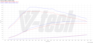 PowerChip Ford Focus IV 1.5 EcoBoost 150KM 110kW