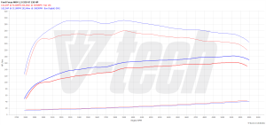 PowerChip Ford Focus IV 1.5 EcoBoost 182KM 134kW