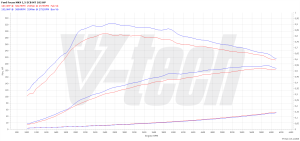 PowerChip Ford Focus IV 1.5 EcoBoost 182KM 134kW