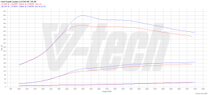 PowerChip Ford Tourneo Custom I (FL) 2.0 EcoBlue 170KM 125kW