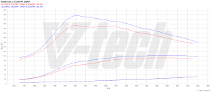 PowerChip Honda Civic VII 1.7 CTDi 101KM 74kW