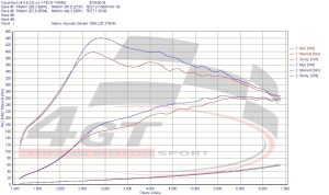 PowerChip Hyundai I30 III N Performance 2.0 T-GDI 275KM 202kW