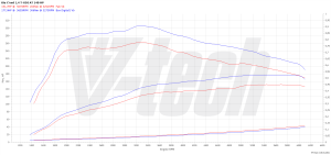 PowerChip Hyundai I30 III 1.4 T-GDI 140KM 103kW