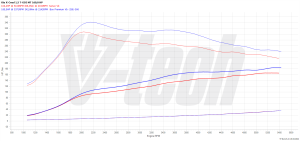 PowerChip Kia Proceed III 1.5 T-GDI 160KM 118kW