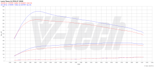 PowerChip Lancia Thema 3.0 V6 239KM 176kW