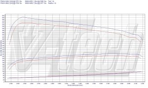 Power Box Mercedes C W204 350 CDI 3.0 231KM 170kW 