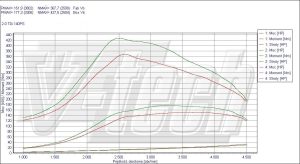 PowerChip Mitsubishi Grandis I 2.0 DI-D 136KM 100kW