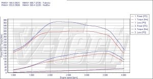 PowerChip Opel Movano A 2.5 CDTI 146KM 107kW