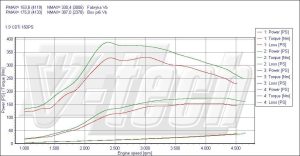 PowerChip Opel Signum 1.9 CDTi 150KM 110kW