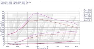 PowerChip Opel Zafira B 1.9 CDTi 120KM 88kW