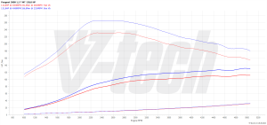 PowerChip Peugeot 3008 II 1.2 PureTech 131KM 96kW