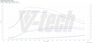 PowerChip Peugeot 3008 II 1.6 BlueHDi 120KM 88kW