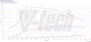 PowerChip Peugeot 308 II 1.6 BlueHDi 120KM 88kW