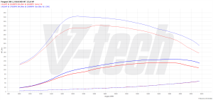 Power Box Peugeot 308 III 1.5 BlueHDi 131KM 96kW 