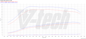 PowerChip Peugeot 508 I 2.0 HDI Hybrid4 163KM 120kW