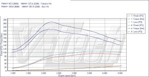 PowerChip Peugeot Partner I 1.6 HDi 90KM 66kW