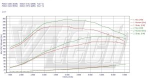 Power Box Renault Laguna III 2.0 Turbo GT 204KM 150kW 