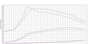 PowerChip Premium dla  Renault Megane III (2008-2015) 2.0 dCi 150KM 110kW