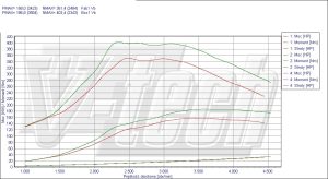 PowerChip Saab 9-3 YS3F 1.9 TiD 150KM 110kW