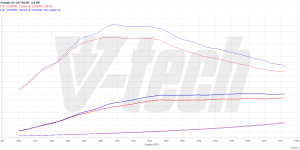 PowerChip Premium+AI dla  Volkswagen Golf VIII (2020-2024) 2.0 TDI 116KM 85kW