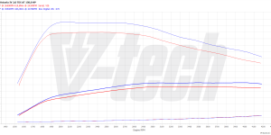 PowerChip Premium dla  Skoda Octavia IV (2019-) 2.0 TDI 150KM 110kW