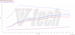 PowerChip Skoda Octavia IV RS 2.0 TSI 245KM 180kW