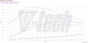 PowerChip Skoda Rapid I 1.2 TSI 86KM 63kW