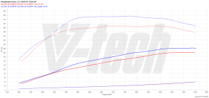 PowerChip SsangYong Tivoli I (FL) 1.5 T-GDI 163KM 120kW