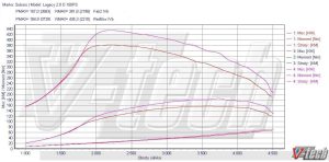 PowerChip Subaru Impreza III 2.0 D (Euro4) 150KM 110kW