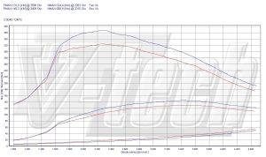 PowerChip Toyota Verso I FL 2.0 D-4D 124KM 91kW