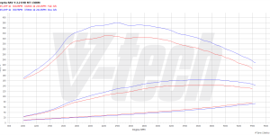 PowerChip Premium+AI dla  Toyota RAV4 III (2005-2012) 2.2 D-4D 136KM 100kW